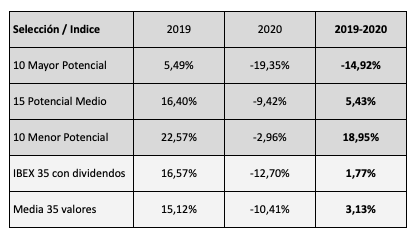 Resultados en 2019 y 2020 de los valores con mayor y menor potencial de los valores del IBEX 35