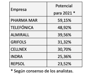 Los valores con más y menos potencial del IBEX 35 en 2021 según los&nbsp;expertos