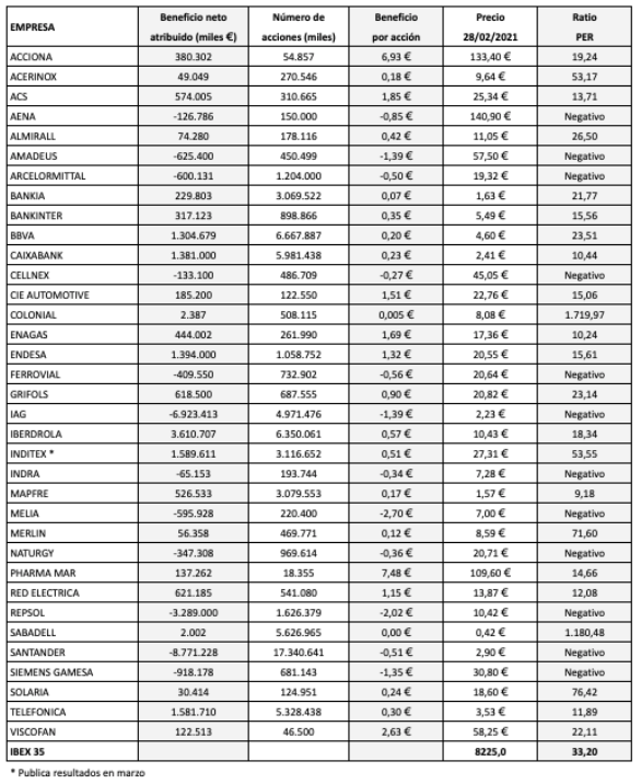 Beneficios por acción de las empresas del IBEX 35 en 2020 y ratios PER al 28 de febrero de 2021