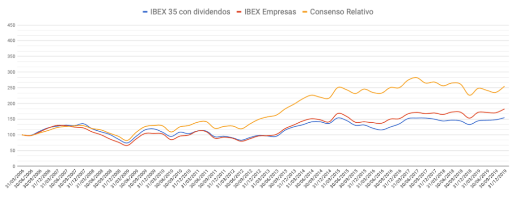 Evolución de la cartera Consenso Relativo frente al mercado entre el 31 de marzo de 2006 y el 31 de diciembre de 2019.