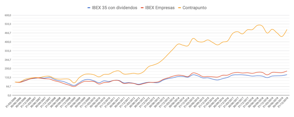 Evolución de la cartera Contrapunto frente al mercado entre el 31 de marzo de 2006 y el 31 de diciembre de 2019.