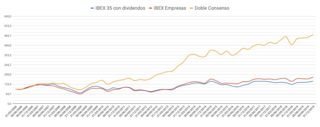 Evolución de la cartera Doble Consenso  frente al mercado entre el 31 de marzo de 2006 y el 31 de diciembre de 2019.