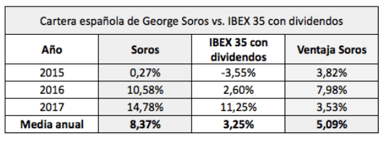 Rentabilidades de George Soros en España de 2015 a 2017