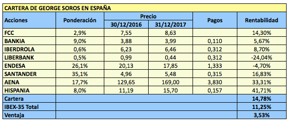 Cartera de George Soros en España en 2017