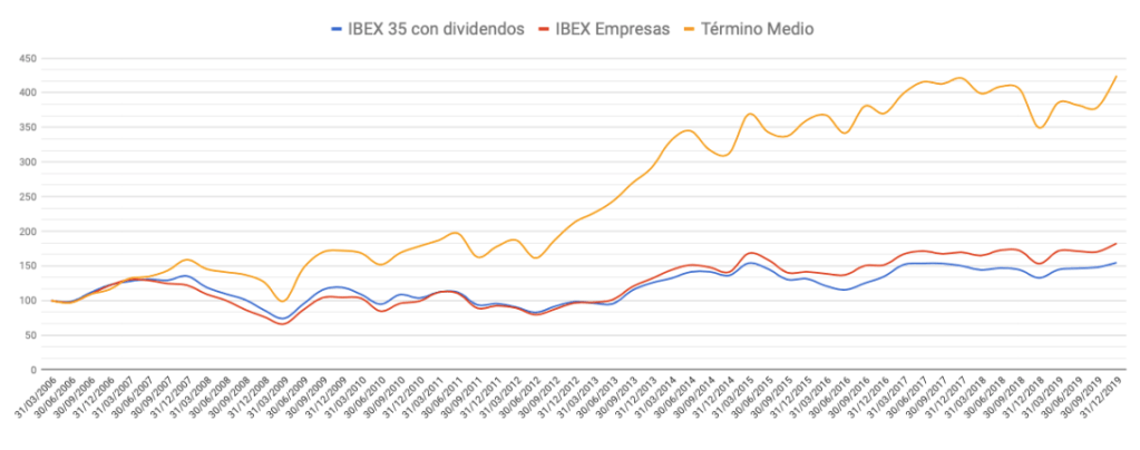Evolución de la cartera Término Medio frente al mercado entre el 31 de marzo de 2006 y el 31 de diciembre de 2019.