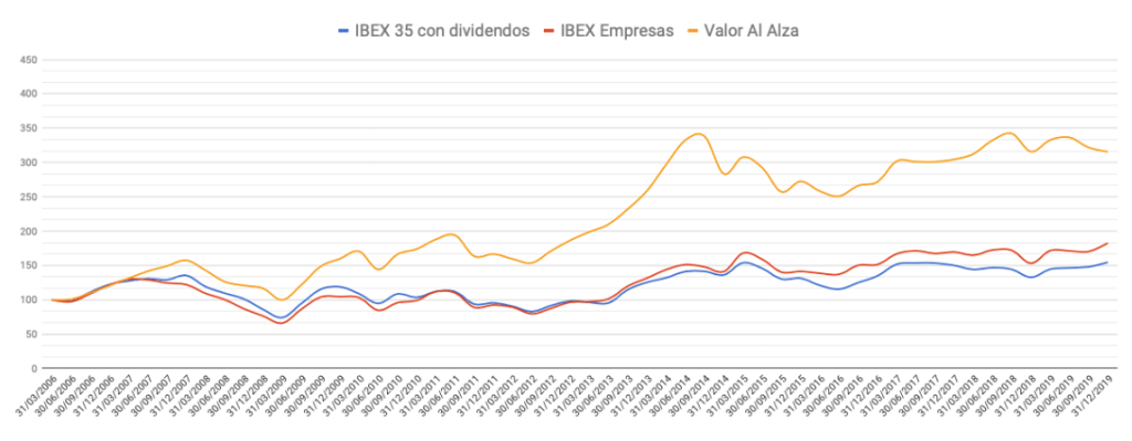 Evolución de la cartera Valor Al Alza frente al mercado entre el 31 de marzo de 2006 y el 31 de diciembre de 2019.