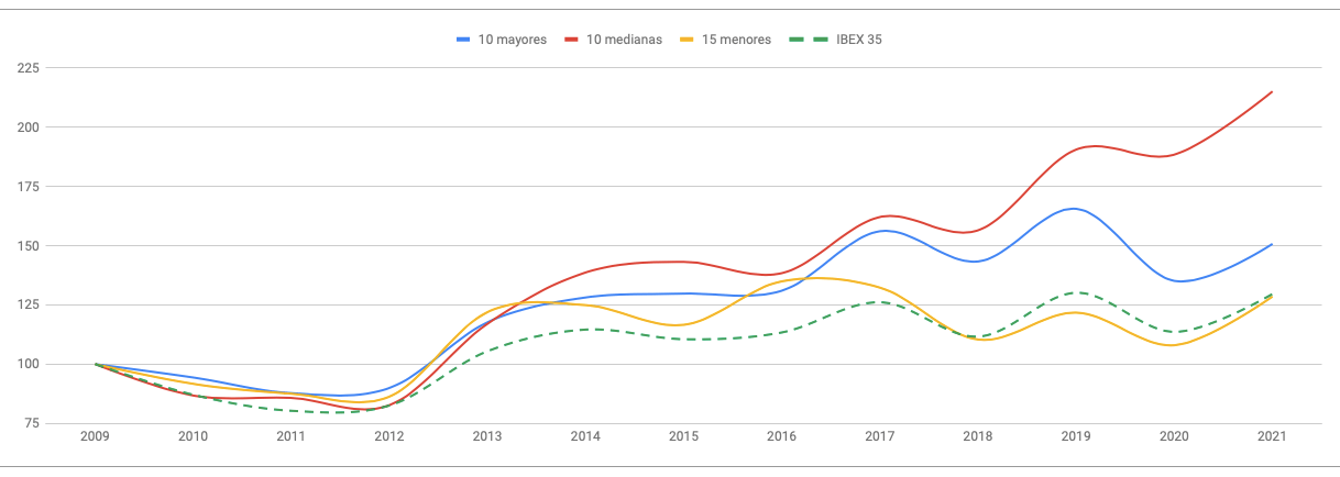 Las empresas medianas del IBEX 35 han batido al índice en un 8% anual desde&nbsp;2010