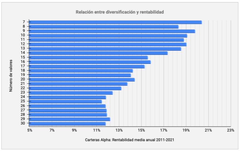 Gráfico que relaciona el número de valores de las carteras Alpha con la rentabilidad media de dichas carteras de marzo de 2011 a marzo de 2021