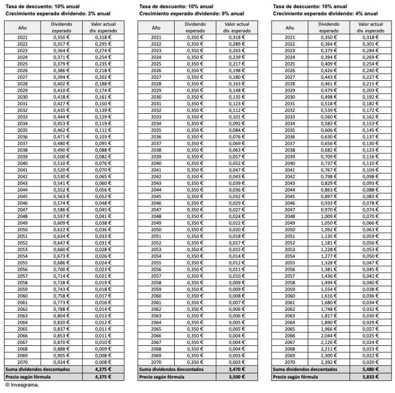 Valor de la acción de Telefónica según el descuento de dividendos. Se parte de un dividendo inicial de 0,35 € y se calcula el precio según tasas esperadas de crecimiento del dividendo del 2%, 0% y 4% anual. La tasa de descuento aplicada es el 10% anual.