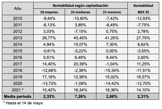 Rentabilidad de las empresas del IBEX 35 según su capitalización, divididas en tres grupos (10 mayores, 10 medianas, 15 menores), de 2010 al 14 de mayo de 2021. El grupo de 10 empresas medianas fue el más rentable, con un 7,26% anual.
