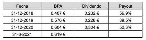Beneficio por acción y dividendo de la acción de Acciona Energías Renovables en 2018, 2019 y 2020