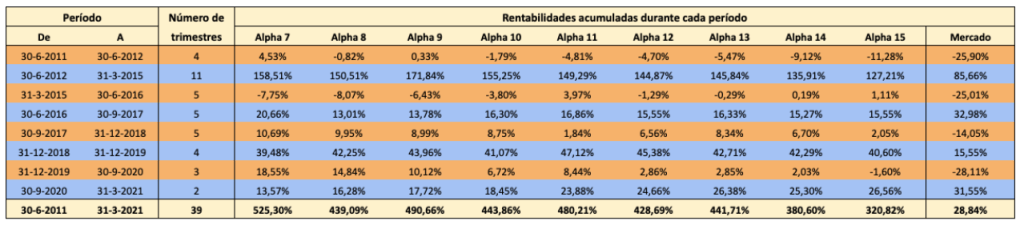 Rentabilidades de las carteras Alpha de 7 a 15 valores frente al mercado en los ciclos bajistas y alcistas de 2011 a 2021, y el total acumulado en todo el período.