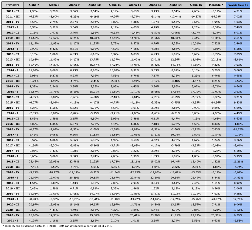 Rentabilidad por trimestres de marzo de 2011 a marzo de 2021 de las carteras Alpha de 7 a 15 valores. Se compara con la rentabilidad del mercado y se incluye la ventaja de la Alpha 11 por trimestres. 