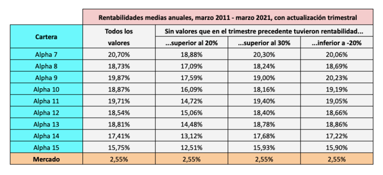 Rentabilidades medias de 10 años de las carteras Alpha de 7 a 15 valores vendiendo los mejores o los peores valores