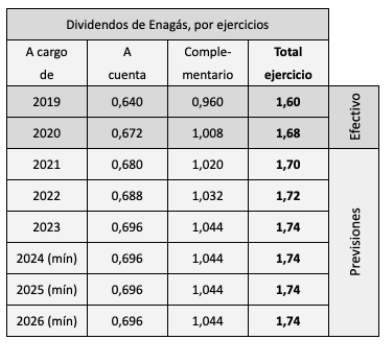 Dividendos de Enagás a cargo de 2019 y 2020, y los previstos por la compañía de 2021 a 2026.