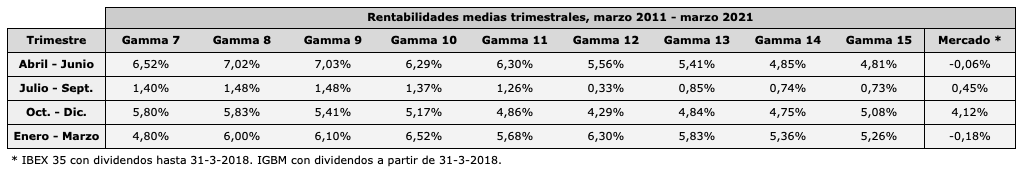 Rentabilidades medias de las selecciones Gamma de 7 a 15 valores por trimestres, en el período de marzo de 2011 a marzo de 2021.