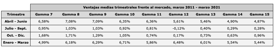 Ventajas medias de las selecciones Gamma de 7 a 15 valores por trimestres, en el período de marzo de 2011 a marzo de 2021.