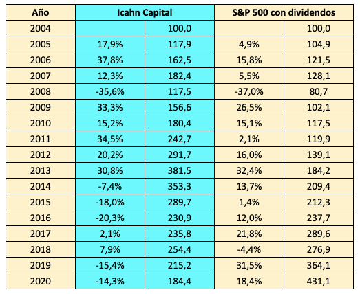 Rentabilidades anuales de 2005 a 2020 de Icahn Capital y del S&P 500