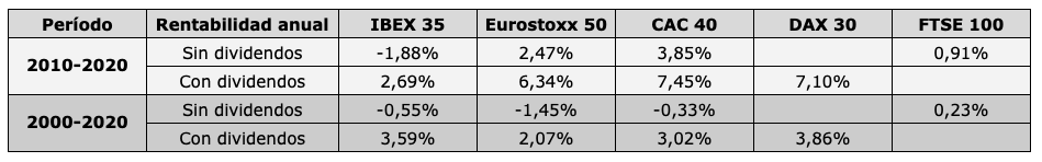 Rentabilidad sin y con dividendos de las bolsas europeas, de 2010 a 2020 y de 2000 a 2020