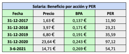 Beneficio por acción y ratio PER de las acciones de Solaria al final de cada año desde 2017 y al cierre del 3 de junio de 2021.
