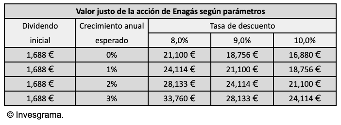 Valor justo de la acción de Enagás partiendo de un dividendo inicial de 1,688 €, según tasas de crecimiento del 0% al 3% anual y según tasas de descuento del 8% al 10% anual