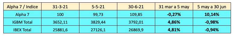 Valor de la cartera Alpha 7 frente a los índices del mercado, los días 31 de marzo, 5 de mayo y 30 de junio de 2021, y revalorizaciones del 31 de marzo al 5 de mayo y del 5 de mayo al 30 de junio.