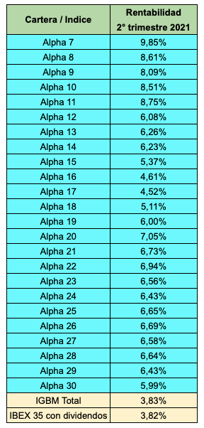 Rentabilidades de las carteras Alpha de 7 a 30 valores en el segundo trimestre de 2021.
