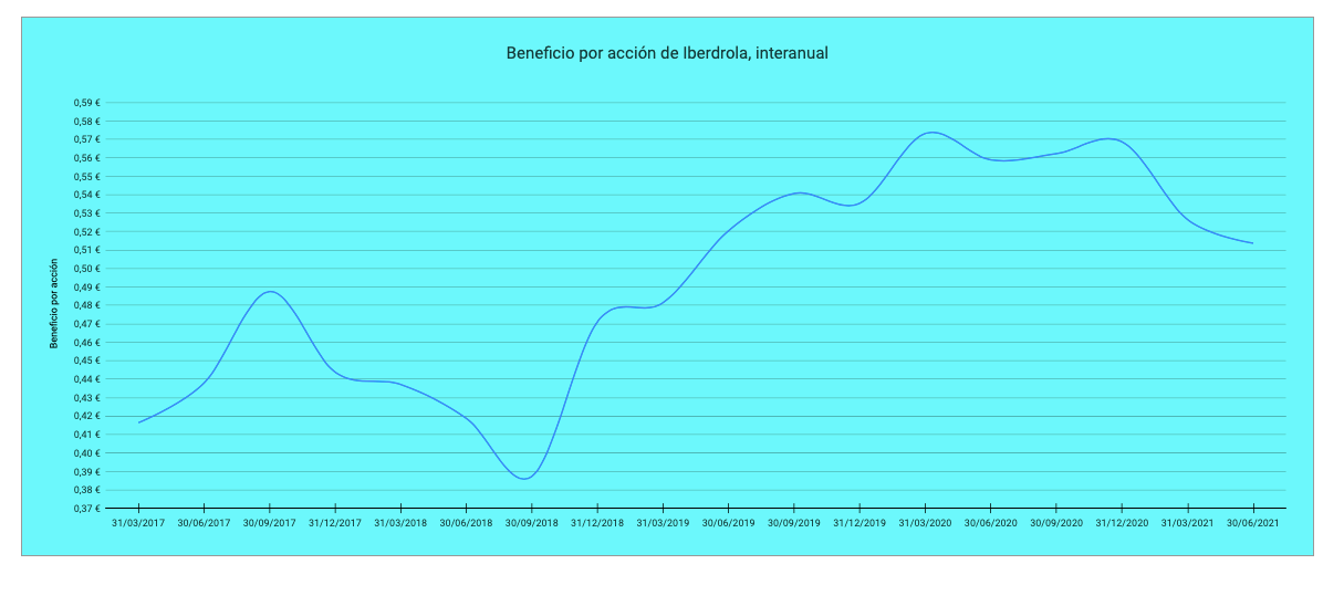 Los resultados de Iberdrola en el primer semestre de 2021