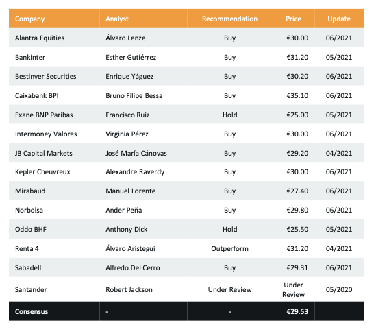Previsiones de los analistas sobre el precio objetivo de CIE Automotive en bolsa. La media es de 29,53 €, con mínimo de 25 € y máximo de 35,1 €. El precio actual es de 26 €.