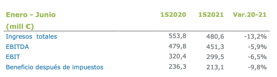 Beneficio neto de Enagás en el primer semestre de 2020 y de 2021