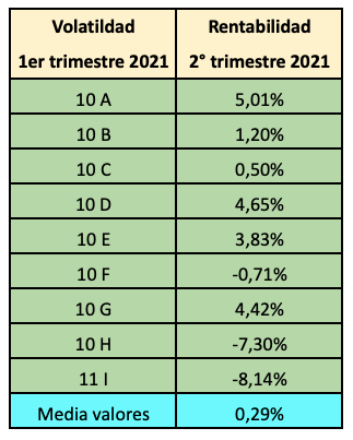 Rentabilidad de nueve grupos de valores de la bolsa española en el segundo trimestre de 2021 en función de su volatilidad en el primer trimestre de 2021. El grupo de 10 valores menos volátiles ganó un 5% mientras que el grupo de 11 valores más volátiles perdió un 8,1%.