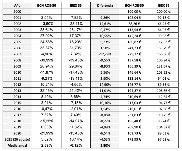 Plusvalía anual del BCN ROE-30 y del IBEX 35 desde 2001 hasta 2020. La plusvalía media anual de 2001 hasta el 26 de agosto de 2021 ha sido del 2,69% para el BCN ROE-30 y del -0,12% anual para el IBEX 35.