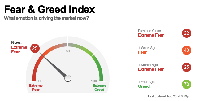 Fear and Greed Index da un valor de 25 puntos, indicador de miedo extremo.