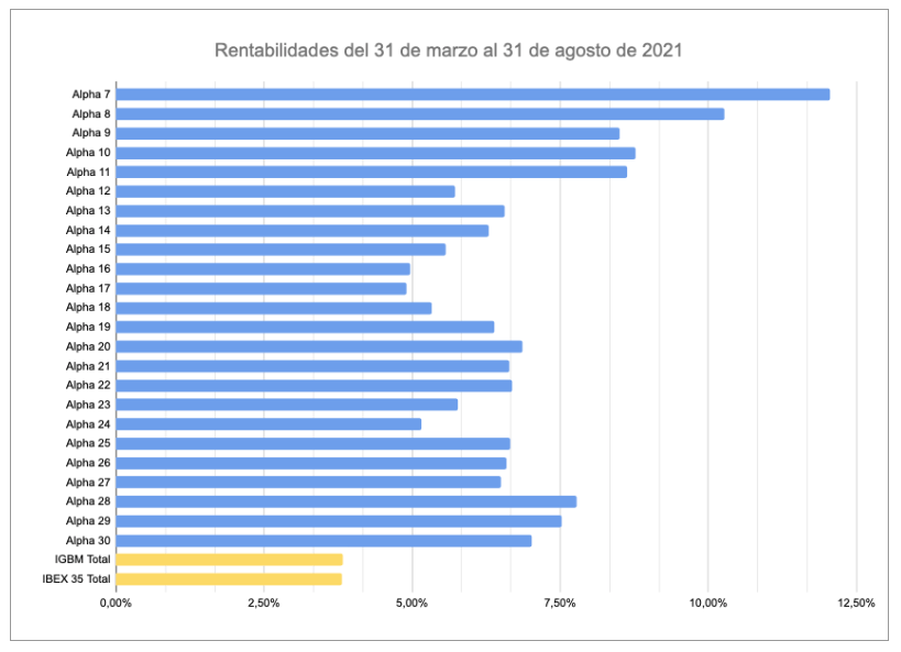 Rentabilidades de las carteras Alpha, comparadas con el mercado, entre el 31 de marzo y el 31 de agosto de 2021. La Alpha 7 gana un 12,06%, frente al 3,83% del mercado.
