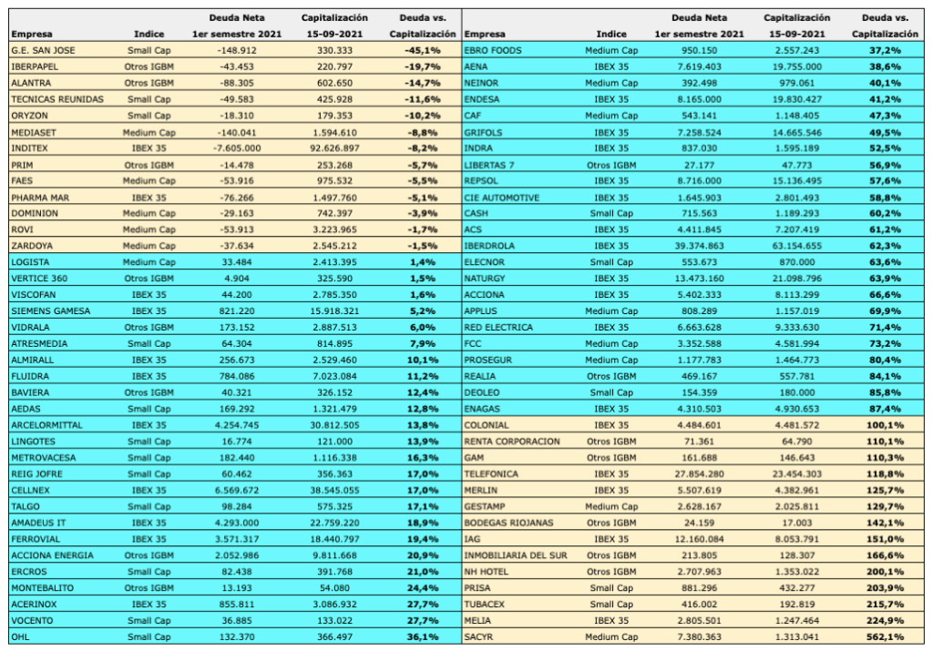 Ranking de 74 empresas del mercado continuo español en función del ratio que relaciona la deuda financiera neta con la capitalización en bolsa. Las menos endeudadas en este sentido son San José, Iberpapel, Alantra, Oryzon, Mediaset, Inditex, Prim, Faes, Pharma Mar, Dominion... Las más endeudadas son Sacyr, Meliá, Tubacex, Prisa, NH, Inmobiliaria del Sur, IAG, Bodegas Riojanas, Gestamp, Merlín, Telefónica...