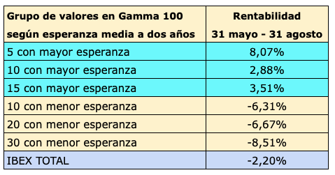 Rentabilidad de los 5, 10 y 15 valores con mayor esperanza el 31 de mayo hasta el 31 de agosto. Los tres grupos batieron al IBEX 35 en al menos un 5% en solo tres meses.