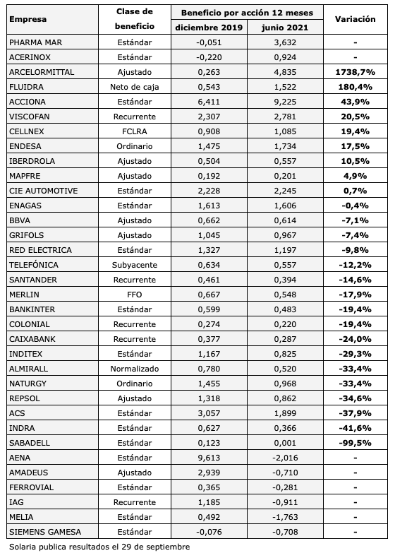 Las doce que en los últimos doce meses han superado o recuperado los beneficios previos al confinamiento son Pharma Mar, Fluidra, Acerinox, ArcelorMittal, Acciona, Viscofán, Cellnex, Endesa, Iberdrola, Mapfre, CIE Automotive y Enagás.