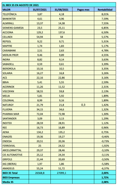 Telefónica, Bankinter y Almirall fueron los valores más rentables del IBEX 35 en agosto de 2021.  
