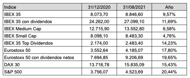 Ganancias acumuladas por los principales índices en 2021 hasta el 31 de agosto.
