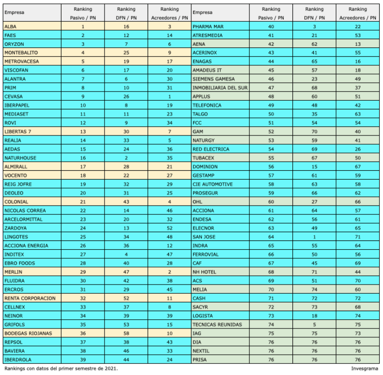 Ranking de 78 empresas españolas según su solvencia, teniendo en cuenta el pasivo, la deuda financiera y la deuda comercial.