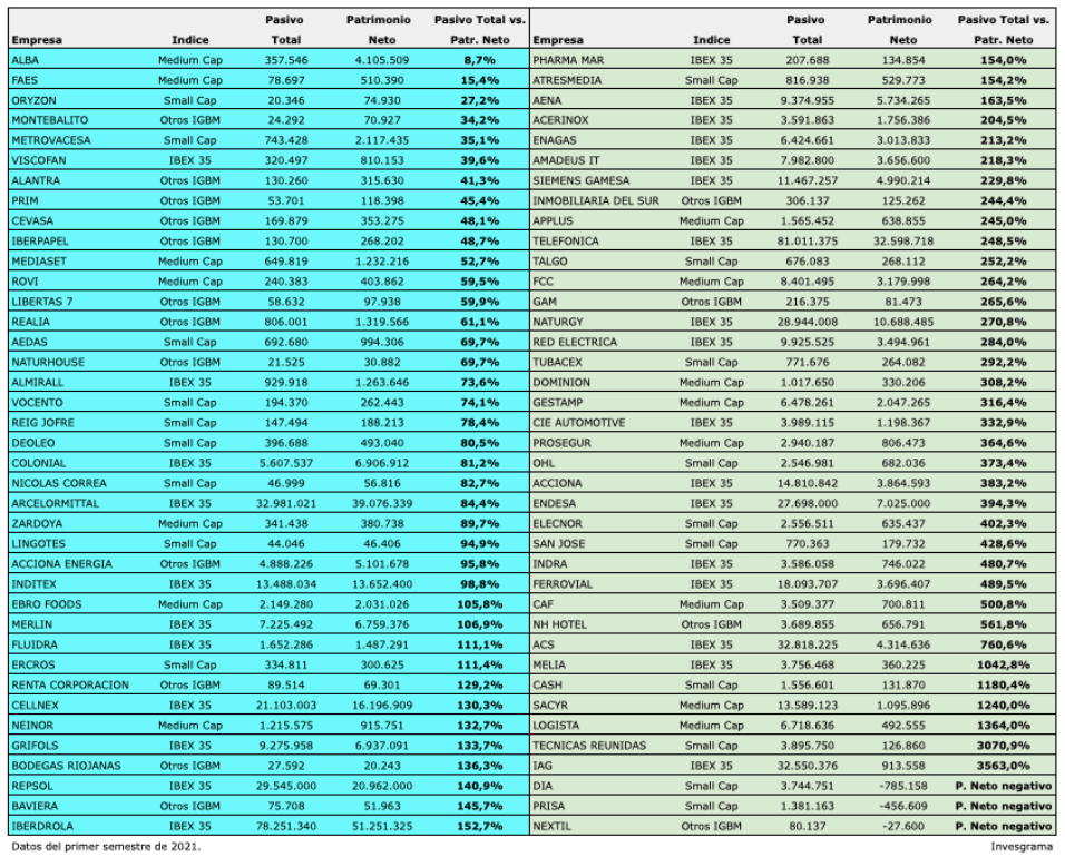 Tabla que ordena 78 empresas no financieras del mercado español según la relación entre el pasivo total y el patrimonio neto.