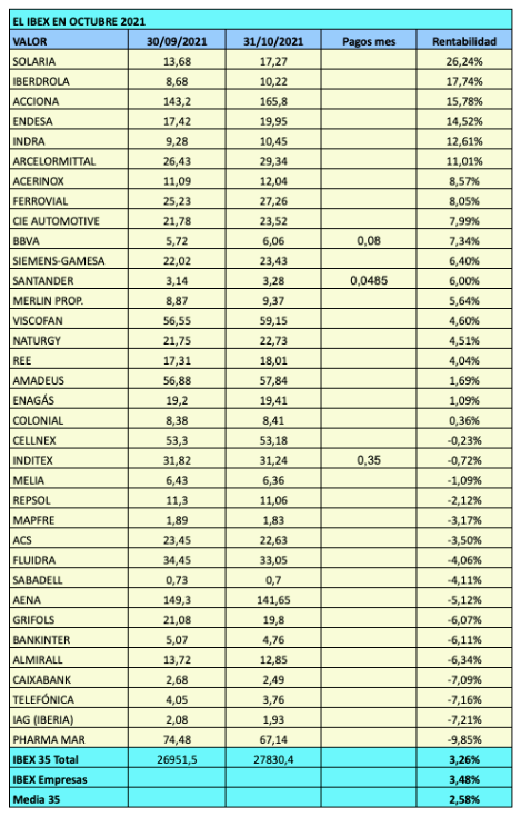 Ranking de rentabilidad de los valores del IBEX 35 en octubre de 2021