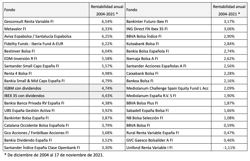 Rentabilidad anual de los fondos de inversión en bolsa española en el período diciembre 2004 a 17 de noviembre 2021, comparada con la rentabilidad de los índices de referencia de la bolsa española.