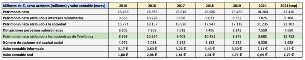 Evolución del patrimonio neto y del valor contable de Telefónica desde 2015 hasta septiembre de 2021. 