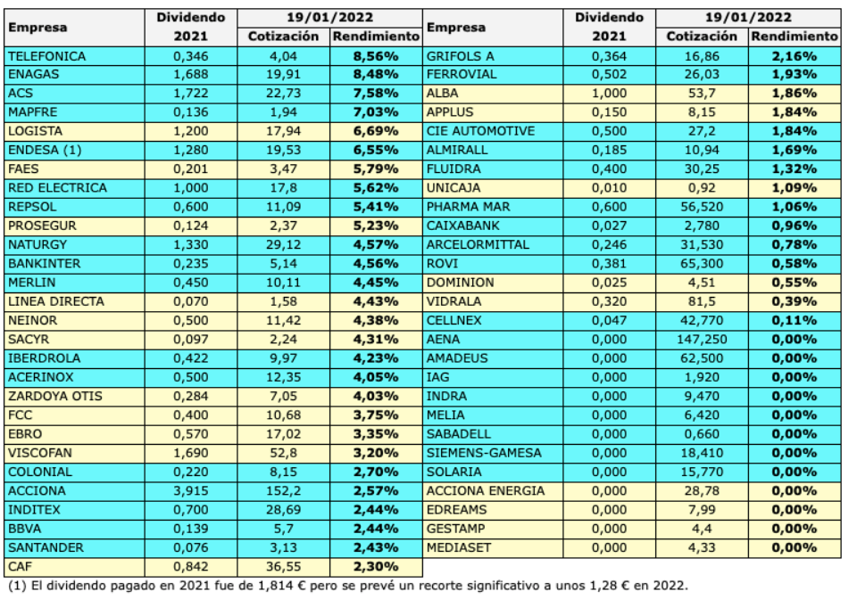 Ranking por rendimiento por dividendo el día 19 de enero de 2022 de los valores del IBEX 35 y del IBEX Medium Cap