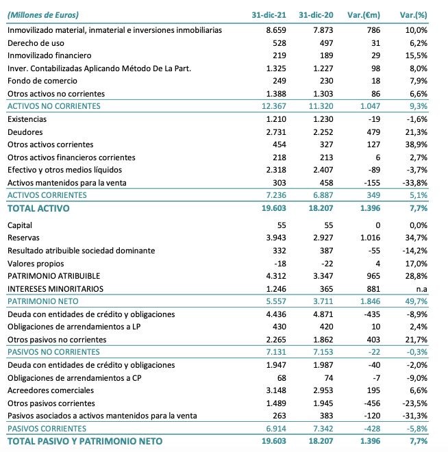 Balance de situación de Acciona en 2021