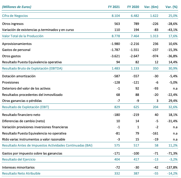 Cuenta de resultados de Acciona en 2021