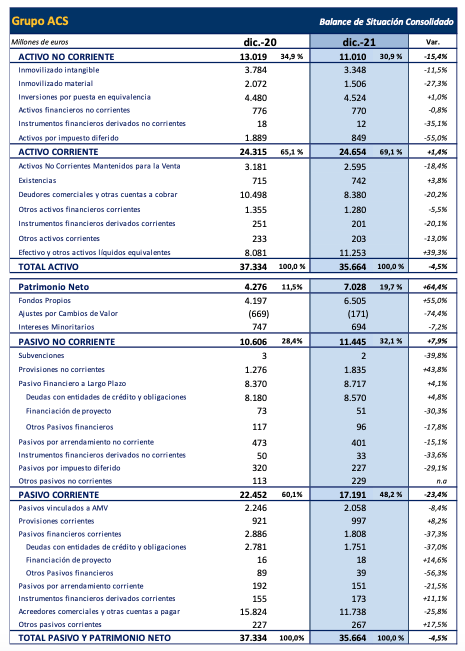 Balance de situación de ACS en 2021
