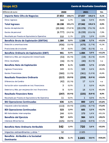 Cuenta de resultados de ACS en 2021