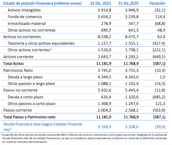 Balance de situación de Amadeus en 2021